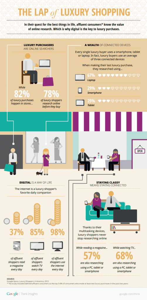 Luxury shoppers online shopping stats 2013