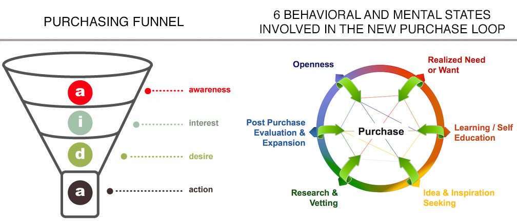 sales-funnel-purchasing-loop